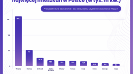 Cudzoziemcy śrubują rekord w zakupie mieszkań BIZNES, Nieruchomości - W 2019 r. w ręce cudzoziemców trafiło blisko 8,5 tys. mieszkań oraz prawie 2,5 tys. lokali użytkowych. Najwięcej – podobnie jak w ostatnich 5 latach - kupili ich obywatele Ukrainy – podaje Ministerstwo Spraw Wewnętrznych i Administracji (MSWiA).