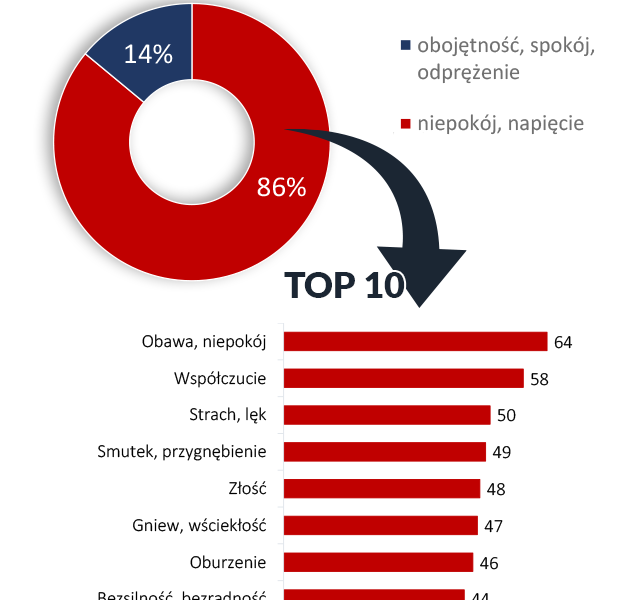 Polacy oszczędzają i zabezpieczają się finansowo w reakcji na wojnę w Ukrainie